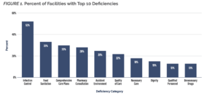 FIGURE 1. Percent of Facilities with Top 10 Deficiencies