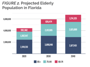 FIGURE 2. Projected Elderly Population in Florida